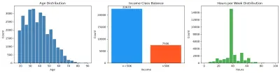 A Classification Model for Predicting Income Level Using Machine Learning
