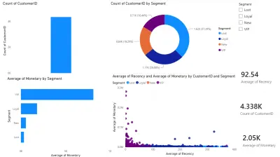 A Customer Segmentation System Using RFM Analysis and Machine Learning