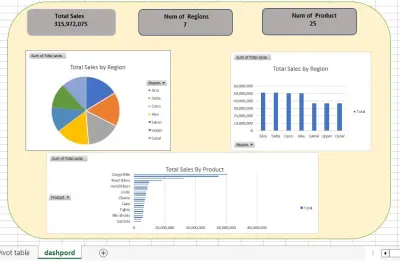 Sales Dashboard Analysis Using Excel Pivot Tables