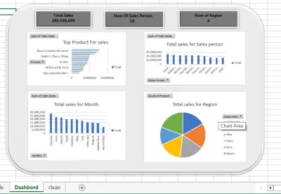 Sales Dashboard & Data Analysis Using Excel Pivot Tables