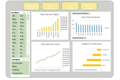 Sales Performance Analysis Dashboard | Power BI