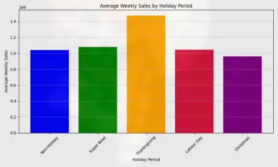 Walmart Sales Analysis