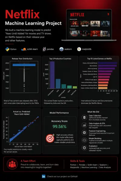 Netflix Dataset Analysis & Predictive Modeling - Team Project