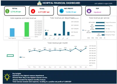 Hospital Financial Performance Dashboard – Excel