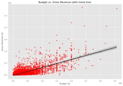 Movies Correlation and Key Metrics