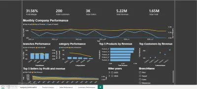BrightMart Retail Profitability Analysis Dashboard