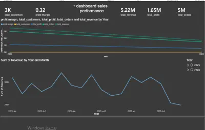 تحليل أداء المبيعات والأرباح باستخدام SQL وPower BI | NovaCart Sales Performance Analysis
