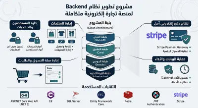 نظام Backend متكامل لإدارة متجر إلكتروني مع بوابة الدفع و توثيق وأمان.