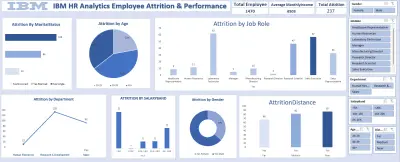 لوحة تحكم تفاعلية لتحليل معدل استقالات الموظفين HR Data Analysis & Attrition