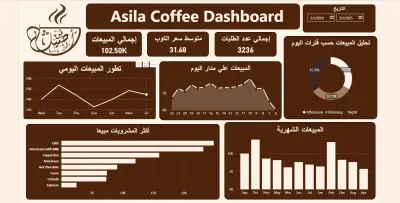 لوحة تحكم وذكاء أعمال لمشروع Asila Coffee تحليل الأرباح والمدفوعات التنافسية