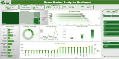 Maven Market Analytics Dashboard