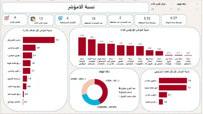 لوحة قياس الأداء الذكية | ربط الأهداف الإستراتيجية بمؤشرات قياس الأداء الفعلية باستخدام Power BI.