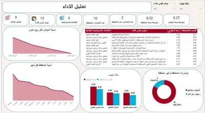 لوحة قياس الأداء الذكية | ربط الأهداف الإستراتيجية بمؤشرات قياس الأداء الفعلية باستخدام Power BI.
