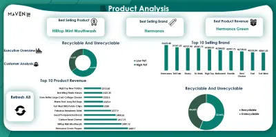 Maven Market Analytics Project