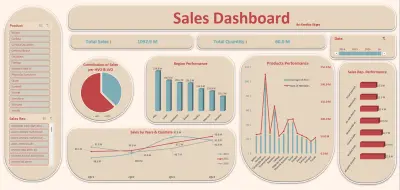 لوحة تحكم تحليل المبيعات والأداء التجاري باستخدام Excel