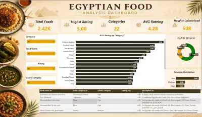 Egyptian Food Nutrition & Rating Analysis Dashboard