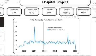 لوحة تحكم تفاعلية متكاملة لإدارة وتحليلات المستشفيات | Power BI Hospital Dashboard