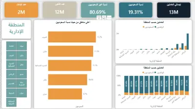 Saudi Labor Market Analysis: Localization & Demographics Across Administrative Regions