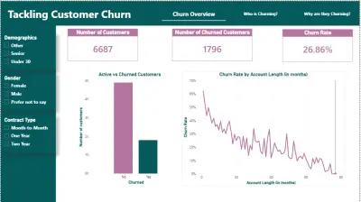Tackling Customer Churn: A Telecom Analytics Dashboard