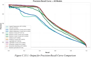 Predicting Borrower Default in FinTech Lending Using Machine Learning