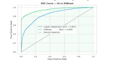 AI Powered Credit Risk Prediction for Digital Lending Platforms