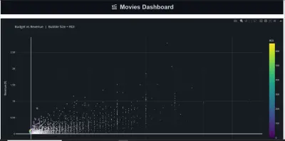 movies EDA
