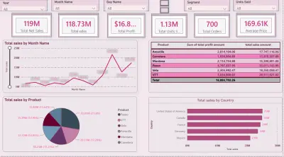 لوحة تحكم تفاعلية متقدمه لتحليل البيانات الماليه والمبيعات ||power BI