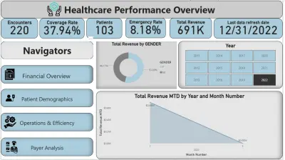 لوحة مؤشرات تفاعلية لتحليل أداء الرعاية الصحية والعمليات المالية | Healthcare Performance Dashboard