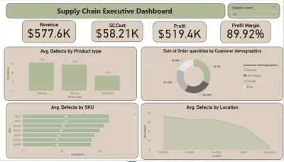 لوحة مؤشرات تحليل سلاسل الإمداد والعمليات التصنيعية | Supply Chain Executive Dashboard