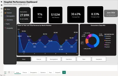 لوحة تحكم متكاملة لتحليل أداء المستشفيات والمنشآت الصحية | Hospital Performance Dashboard