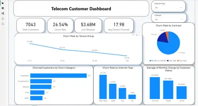 لوحة تحكم تفاعلية لتحليل واستبقاء عملاء قطاع الاتصالات | Telecom Customer Churn Dashboard