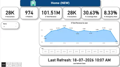 تحليل البيانات التشغيلية وتطوير لوحة مؤشرات أداء لحل مشكلات إدارة المستشفيات (Hospital Performance Dashboard)
