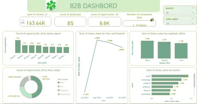 صميم لوحة تحكم تفاعلية (B2B Sales Dashboard) لتحليل المبيعات والصفقات