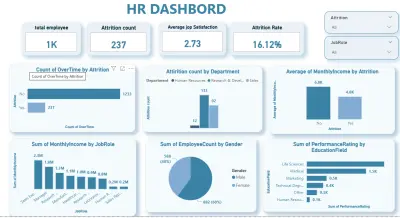 لوحة مؤشرات أداء (Dashboard) لمتابعة وتحليل بيانات الموظفين