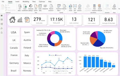 تحليل مبيعات عن طريق عده دول ب استخدام power BI