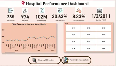 لوحة معلومات تفاعلية لتحليل أداء المستشفيات والإيرادات باستخدام Power BI
