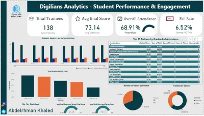 لوحة تحكم تفاعلية لتحليل أداء المتدربين باستخدام Power BI