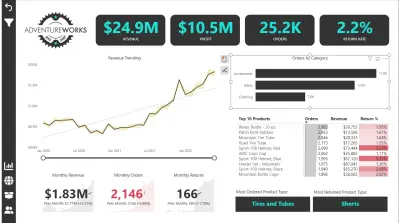 AdventureWorks Sales Analysis Dashboard