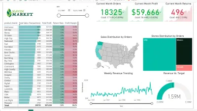 تحليل بيانات المبيعات وإنشاء Dashboard باستخدام Power BI – Maven Market