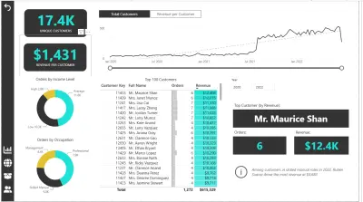 AdventureWorks Sales Analytics Dashboard | Power BI