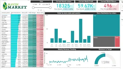 لوحة معلومات تفاعلية لتحليل أداء المبيعات باستخدام Power BI – Maven Market