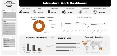 Interactive Sales Analysis Dashboard |Excel