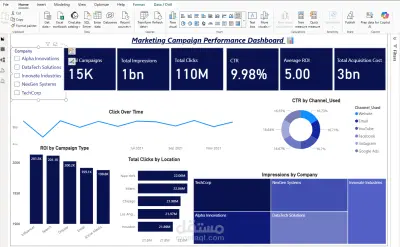 Marketing Campaign Performance Dashboard | Power BI