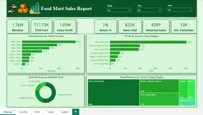 تصميم لوحة قيادة شاملة لتحليل مبيعات وربحية سلسلة Food Mart | Power BI