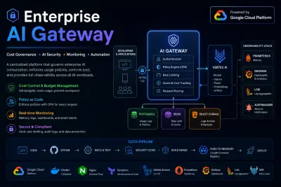 تصميم وتطوير Enterprise AI Gateway لإدارة تكاليف الذكاء الاصطناعي والتحكم في الوصول