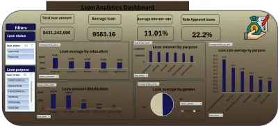 Banking Analytics Dashboard