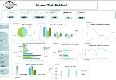 تحليل بيانات لمشروع Advencure work باستخدام الايكسل