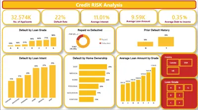 لوحة معلومات تفاعلية لتحليل مخاطر الائتمان (Credit Risk Analysis Dashboard)