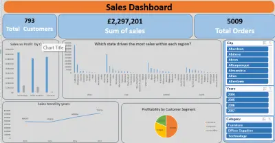 لوحة معلومات تفاعلية لتحليل المبيعات (Sales Dashboard)