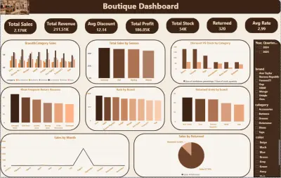 لوحة تحكم مبيعات البوتيك (Boutique Sales Dashboard)